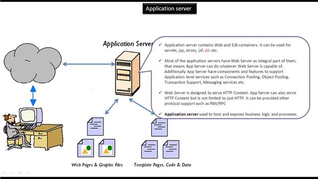 What is Application Server? | Servlets смотреть онлайн