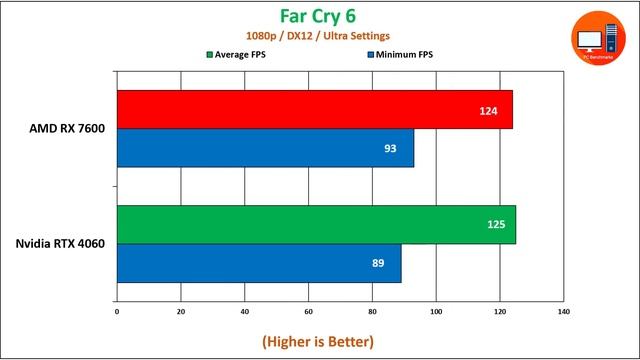 AMD RX 7600 vs Nvidia RTX 4060 | 20 Games Tested | 1080p & 1440p Benchmark смотреть онлайн