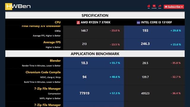 RYZEN 7 3700X vs CORE I3 13100F - Gaming & Productivity (RTX 3090 Ti) смотреть онлайн