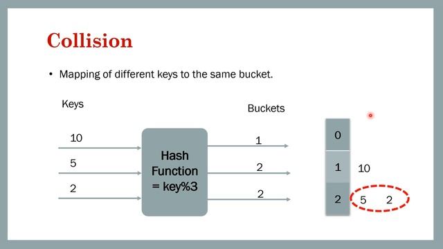 Designing a Hash Table | Hash Function | Collision Resolution | Knowledge Center смотреть онлайн