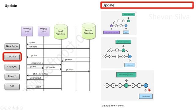 Git Architecture смотреть онлайн