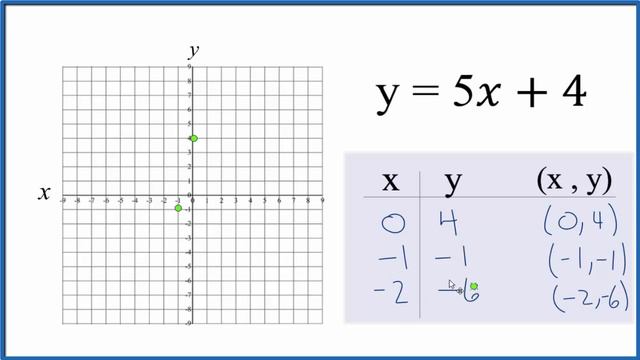 How to Graph y = 5x + 4 смотреть онлайн
