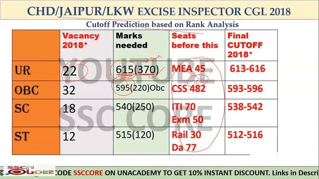 SSC CGL 2018 EXPECTED CUTOFF || EXCISE || CSS || RANK BASED смотреть онлайн