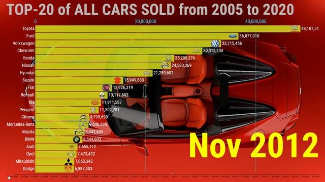 Top-20 of all cars sold from 2005 to 2020 / Who is bigger? Who's better? смотреть онлайн