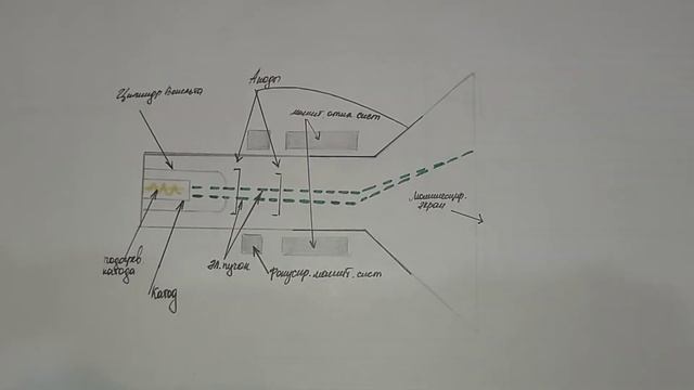 основные принципы работы электронно-лучевой трубки смотреть онлайн