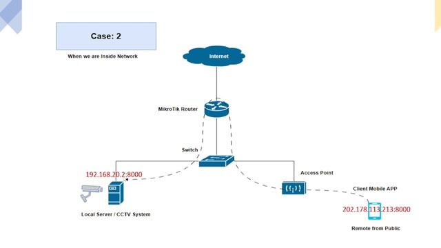 How to Configure Port Forwarding on MikroTik Router смотреть онлайн