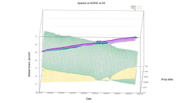 Apache vs NGINX vs IIS смотреть онлайн