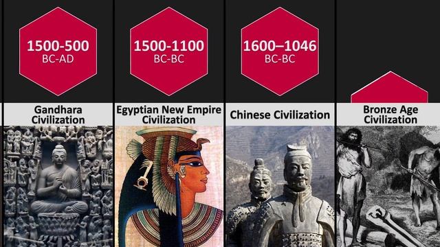 Oldest Civilization Comparison - Oldest Civilization In The World | DataPoints смотреть онлайн