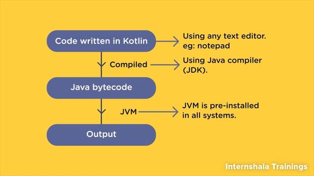Mobile app development using kotlin language#Module2(5) смотреть онлайн