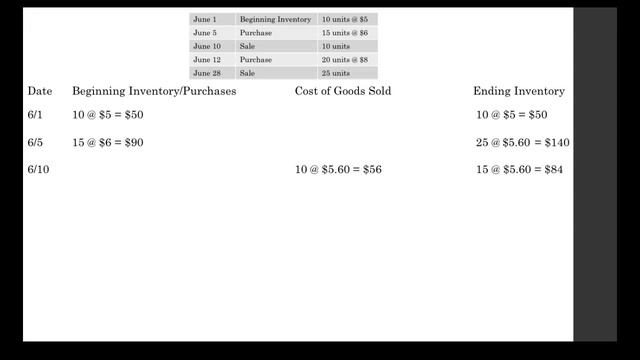 Average Cost (Perpetual Inventory) смотреть онлайн