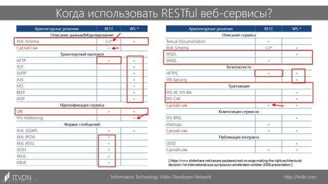 Использование REST веб-сервисов. Разработка Web Services на платформе Java. Урок 4 смотреть онлайн