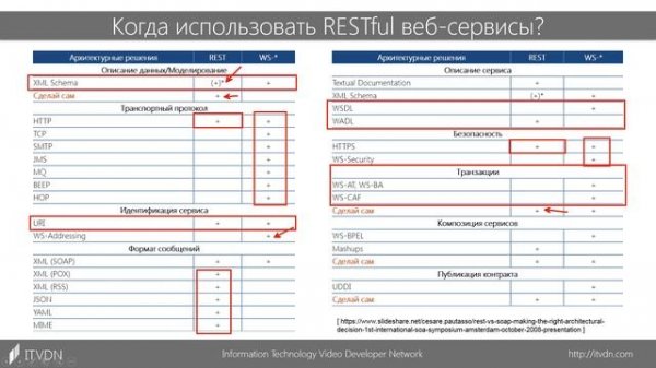 Использование REST веб-сервисов. Разработка Web Services на платформе Java. Урок 4