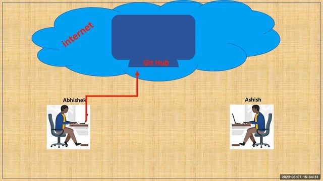 Understand the requirement of Git Hub And Git and also How it works | Pradeep Nailwal смотреть онлайн