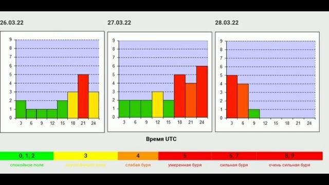 ?Магнитные Бури, ВСПЫШКИ на Солнце, МОЩНО смотреть онлайн