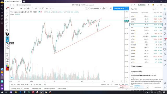 Обзор нефть Brent 13 07 20 смотреть онлайн