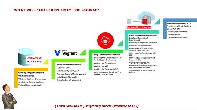 Oracle Database Migration Methods: On-Prem to Oracle Cloud смотреть онлайн