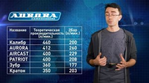 Выбор компрессора на 220В. Кратон, Ремеза, Аврора