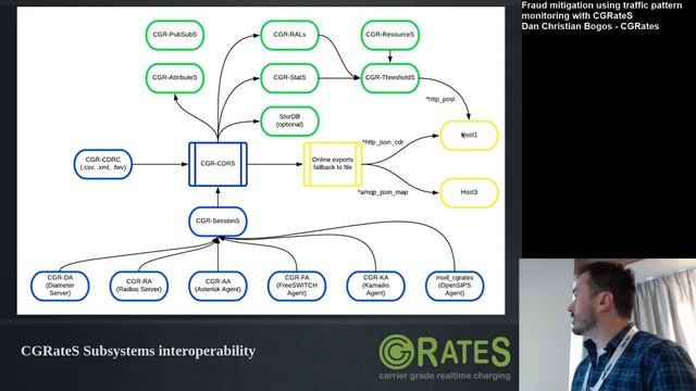 "Fraud mitigation using traffic pattern monitoring with CGRateS". Dan Christian Bogos, CGRates смотреть онлайн