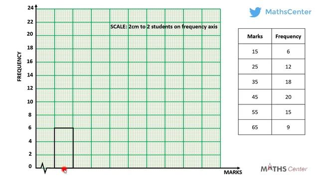 17 Drawing a Histogram for an Ungrouped Data смотреть онлайн