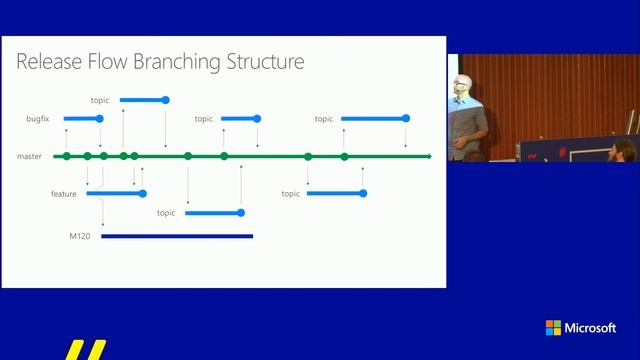 TechDays 2017 - Edward Thomson - The 5 Stages of Git at Microsoft смотреть онлайн