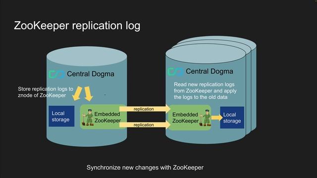 【社群】Central Dogma: LINE's Git-based highly-available service configuration repository @ TWJUG 20220 смотреть онлайн