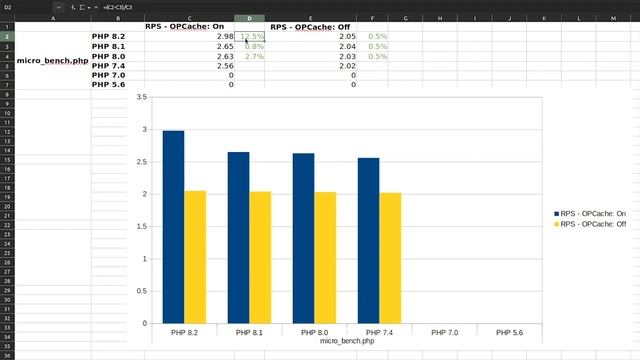 Fastest PHP Version? PERFORMANCE comparison смотреть онлайн