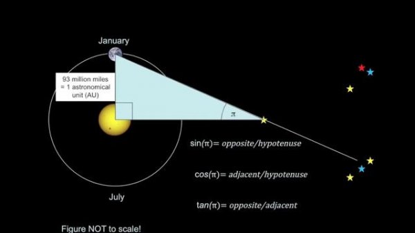 Introductory Astronomy: Parallax, the Parsec, and Distances