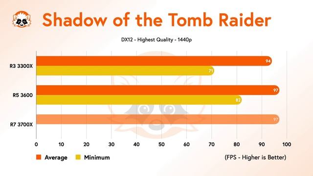 AMD Ryzen 3 3300X vs. Ryzen 5 3600 vs. Ryzen 7 3700X - 4, 6, or 8 cores for gaming in 2021? смотреть онлайн