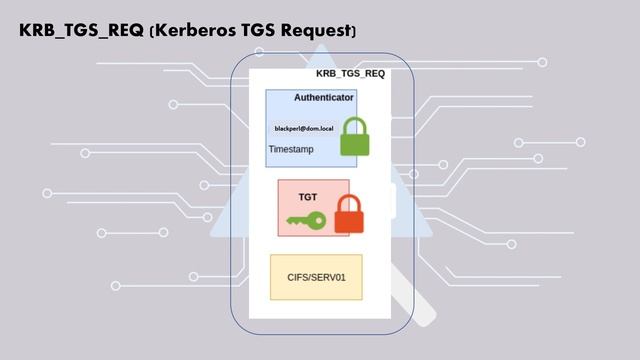 Kerberos - A Computer Authentication Protocol смотреть онлайн