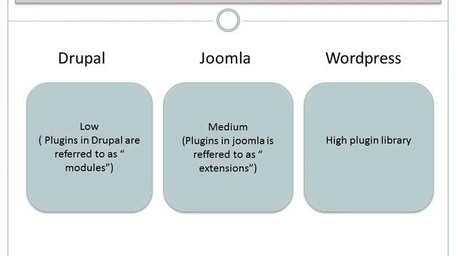 Comparison Between Popular Open Source CMSs - Drupal, Joomla, and Wordpress смотреть онлайн