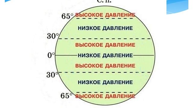 Пояса атмосферного давления на Земле смотреть онлайн