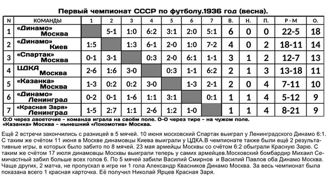 Первый чемпионат СССР по футболу 1936 год весна смотреть онлайн