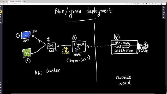 Kubernetes blue green deployment - Explained Step by Step | Kubernetes Tutorial for Beginners смотреть онлайн