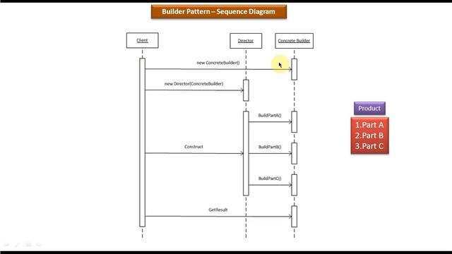 Builder Design pattern - Sequence Diagram смотреть онлайн