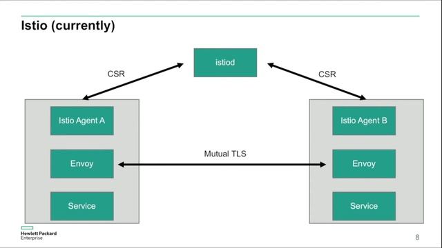 Integrating SPIRE and Istio - Daniel Feldman & Glaucimar Aguiar, HPE смотреть онлайн