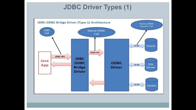Adv Java session 30 JDBC Drivers смотреть онлайн