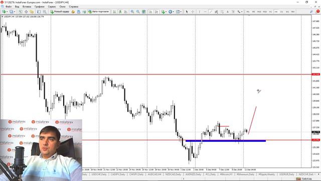 Форекс-обзор 12 декабря. EURUSD оставляет долги перед ИПЦ в США смотреть онлайн