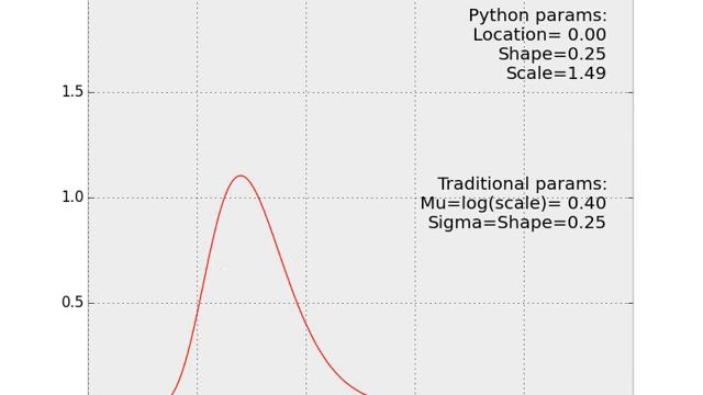 Modeling Log-normal distribution in Python смотреть онлайн