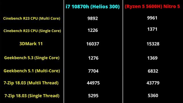 Acer Nitro 5 (2021) vs Acer Predator Helios 300 || RTX 3060 || i7 10th Gen vs R5 5600H смотреть онлайн