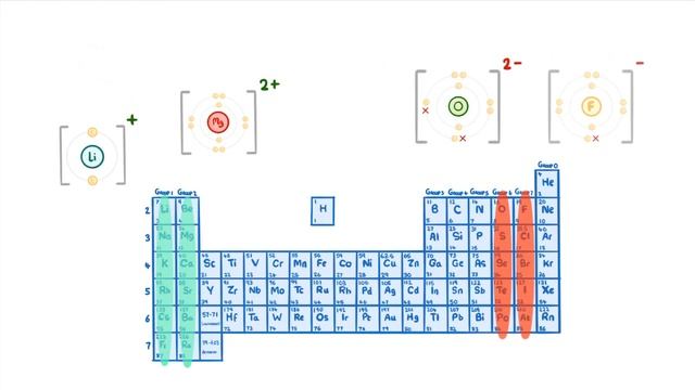 GCSE Chemistry - Formation of Ions #13 смотреть онлайн