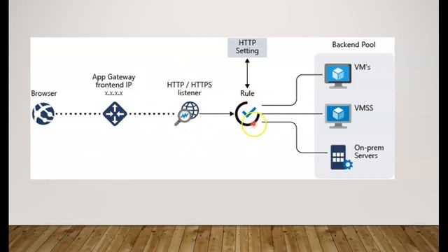 Learn Complete Azure load Balancing Services - Front Door Traffic Manager Application Gateway смотреть онлайн