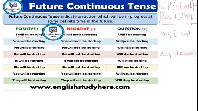 Future Continuous Tense. Созылыңқы келер шақ смотреть онлайн