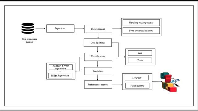 Python Machine Learning Project - Prediction of soil properties - ClickMyProject смотреть онлайн