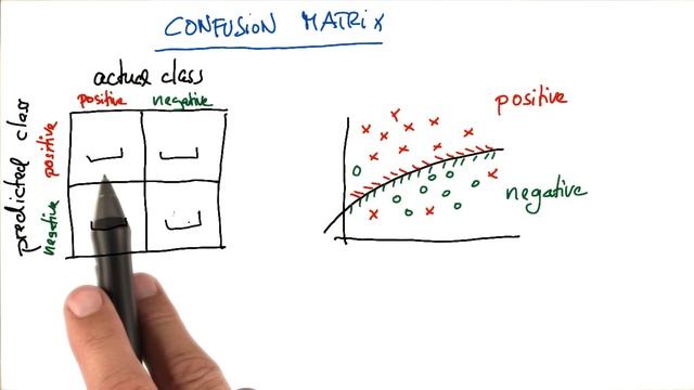 Filling in a Confusion Matrix - Intro to Machine Learning смотреть онлайн