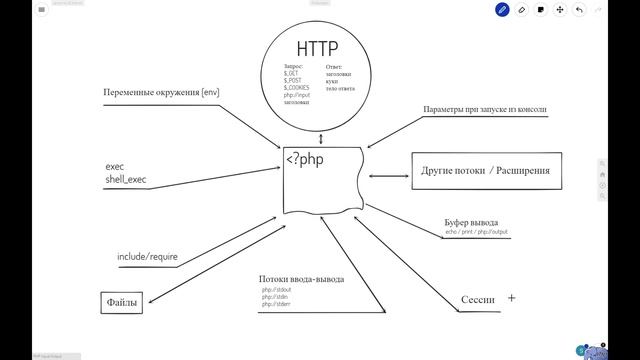 Ввод и вывод данных в PHP смотреть онлайн