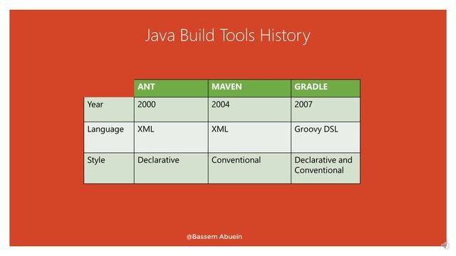 Java Build Tool History смотреть онлайн