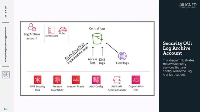 Aligned Technology Group: AWS Security Reference Architecture смотреть онлайн