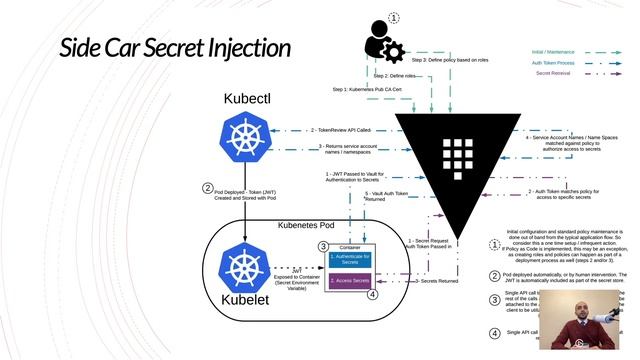 Zero to Pass Interview: Hashicorp Vault смотреть онлайн