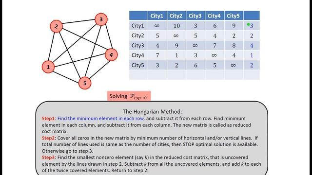 Traveling Salesperson Problem (TSP) - Formulation-1 смотреть онлайн