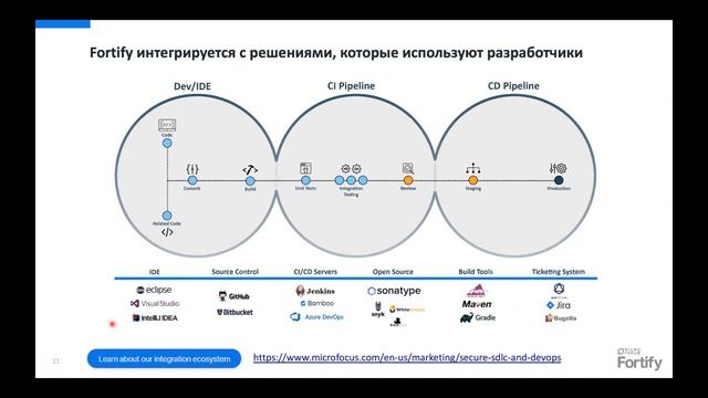 Демонстрация возможностей платформы Micro Focus Fortify смотреть онлайн